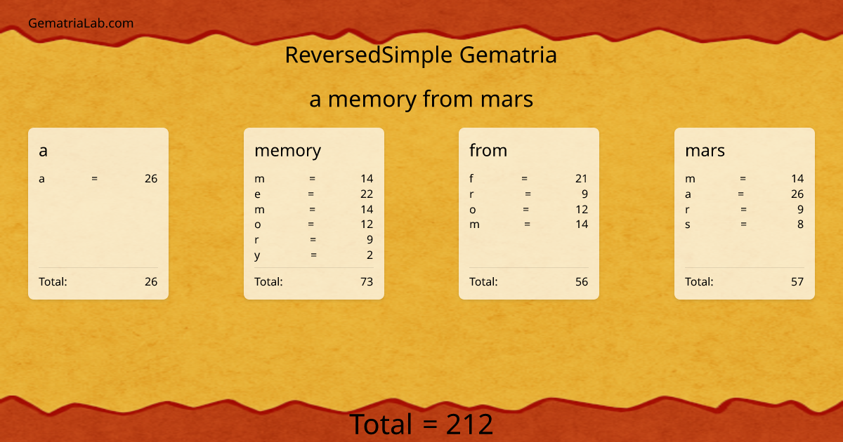 a memory from mars in reversedSimple Gematria